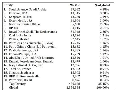 Zahlen des Climate Accountability Institute